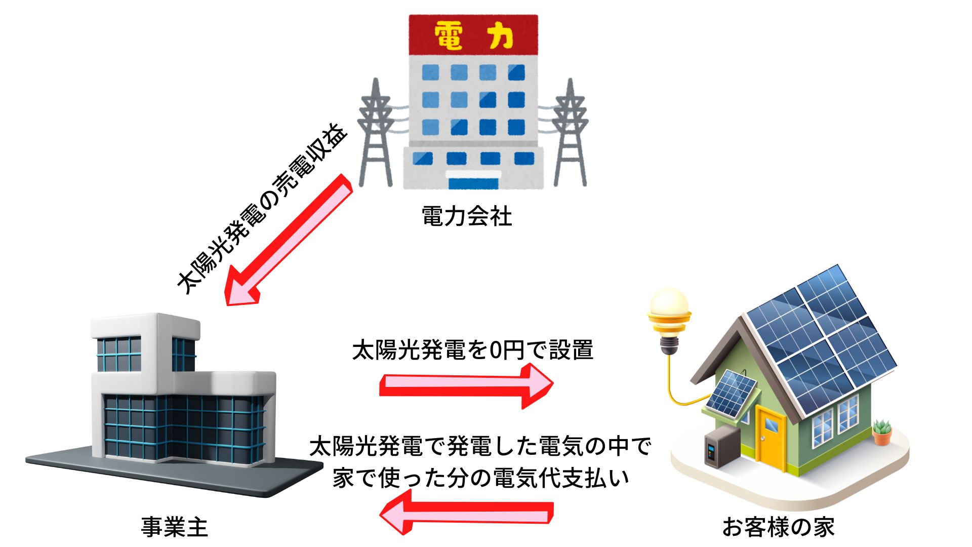 0円太陽光発電の仕組み