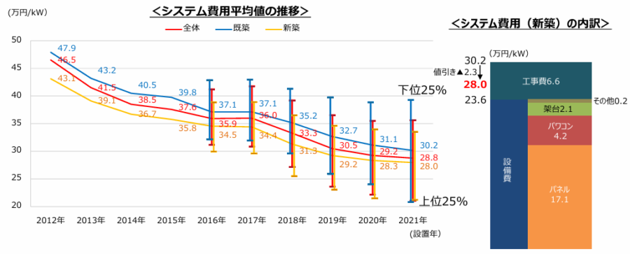 住宅用太陽光発電の相場価格