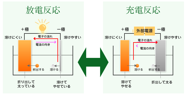 充放電の仕組み