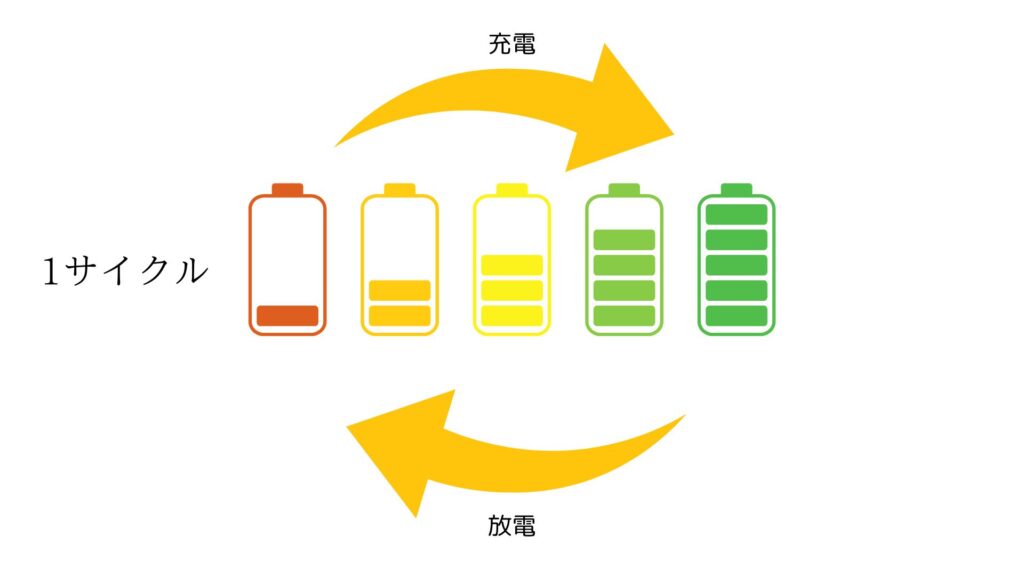 充電と放電の1サイクル