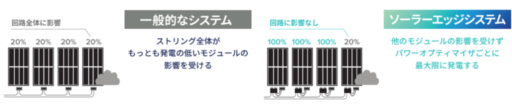 出力損失を回避