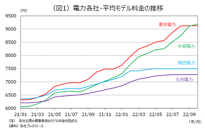 各電力会社の平均電気料金の推移