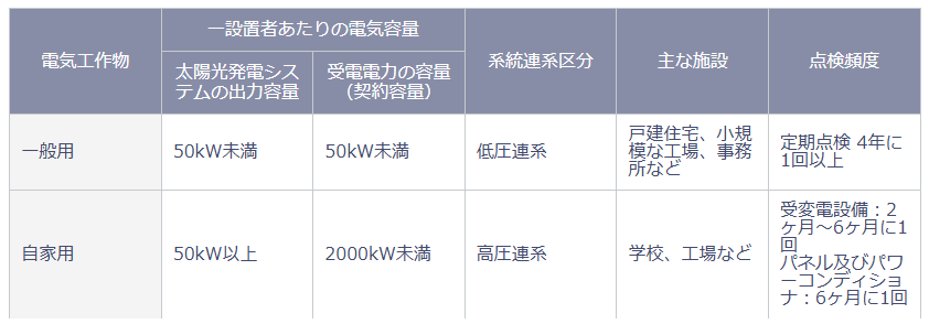 太陽光発電のメンテナンス義務化