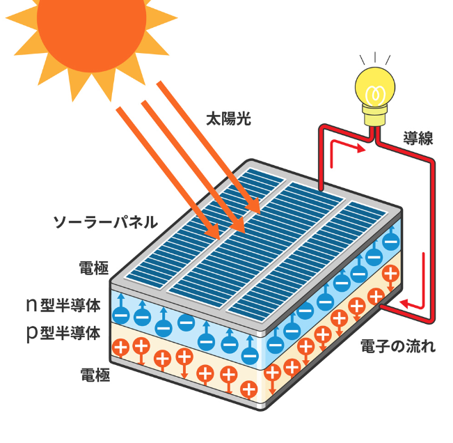 太陽光発電の仕組み