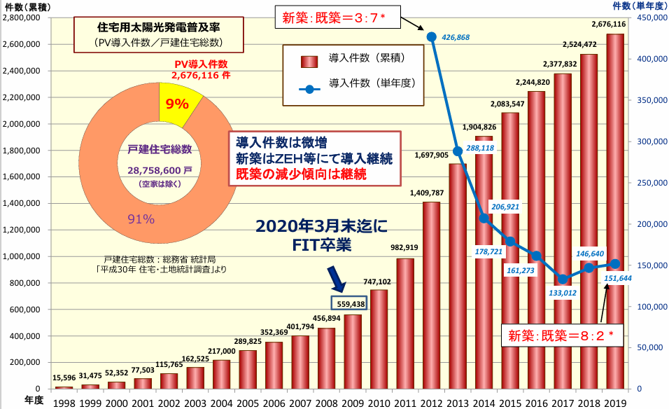 太陽光発電の導入量の推移