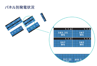 太陽電池1枚ずつの発電量管理