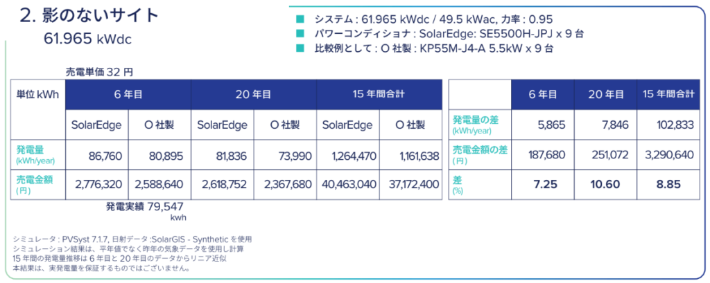 影がかからない発電所をリパワリングした場合の経済効果シミュレーション