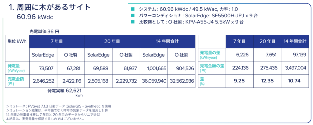  影がかかる発電所をリパワリングした場合の経済効果シミュレーション