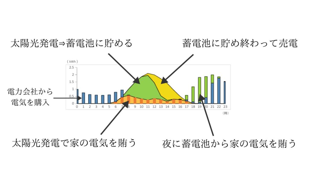 蓄電池を活用した1日の電気の使い方のイメージ