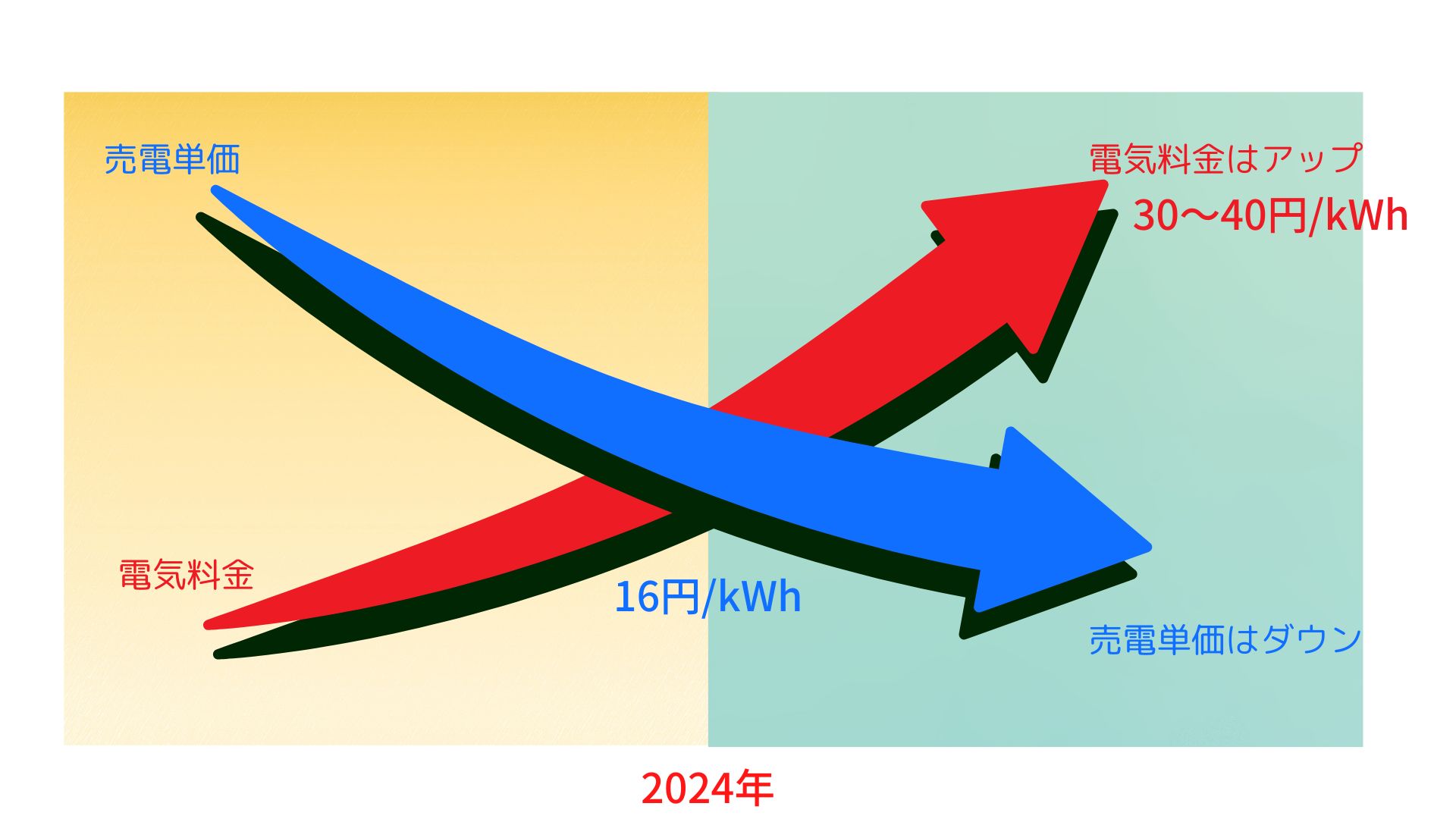 電気料金と売電単価の推移