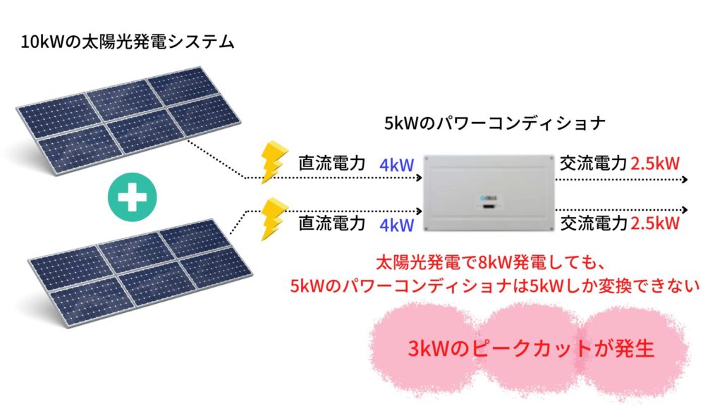 パワーコンディショナのピークカット