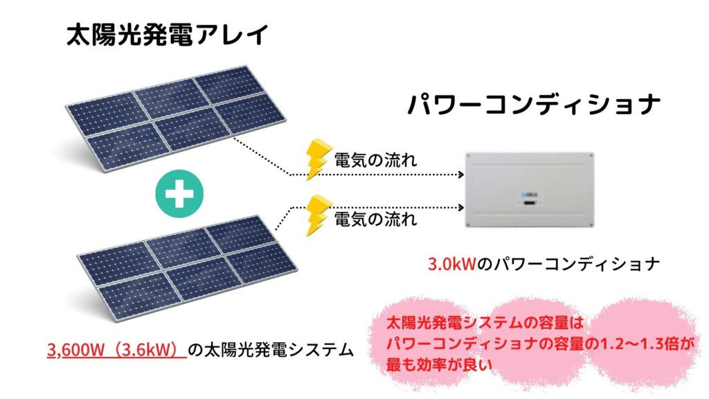 太陽光発電とパワーコンディショナのバランス