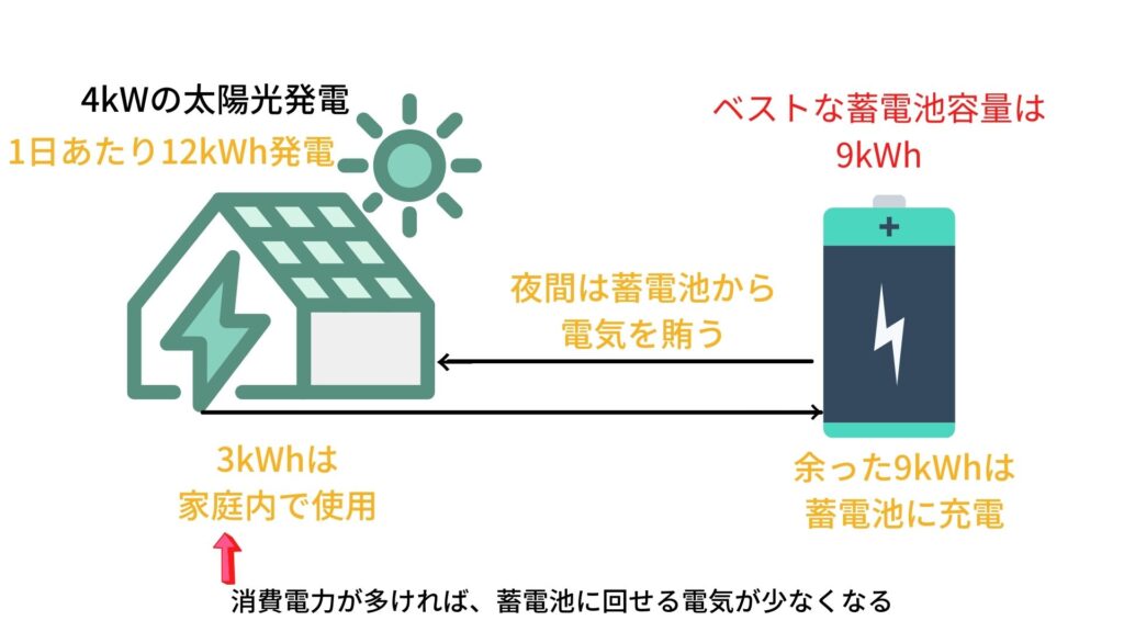 太陽光発電と蓄電池容量のバランス