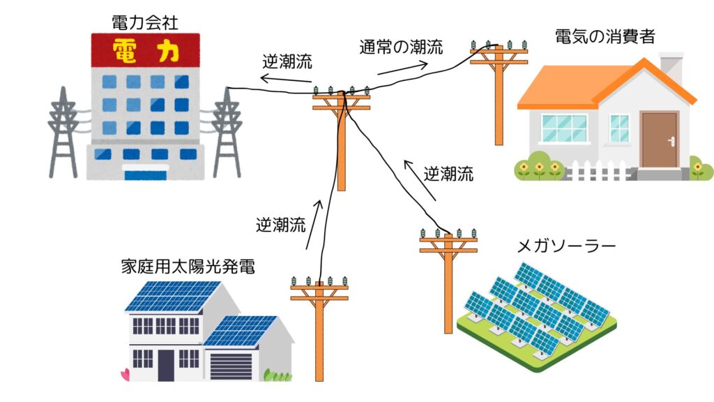 太陽光発電の逆潮流