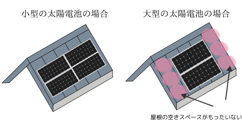 小型の太陽電池と大型の太陽電池の屋根に対する設置容量比較