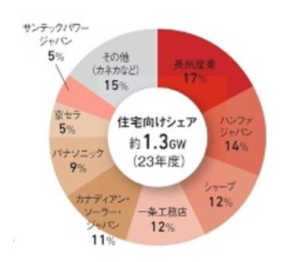 日本国内の太陽電池販売量の実績