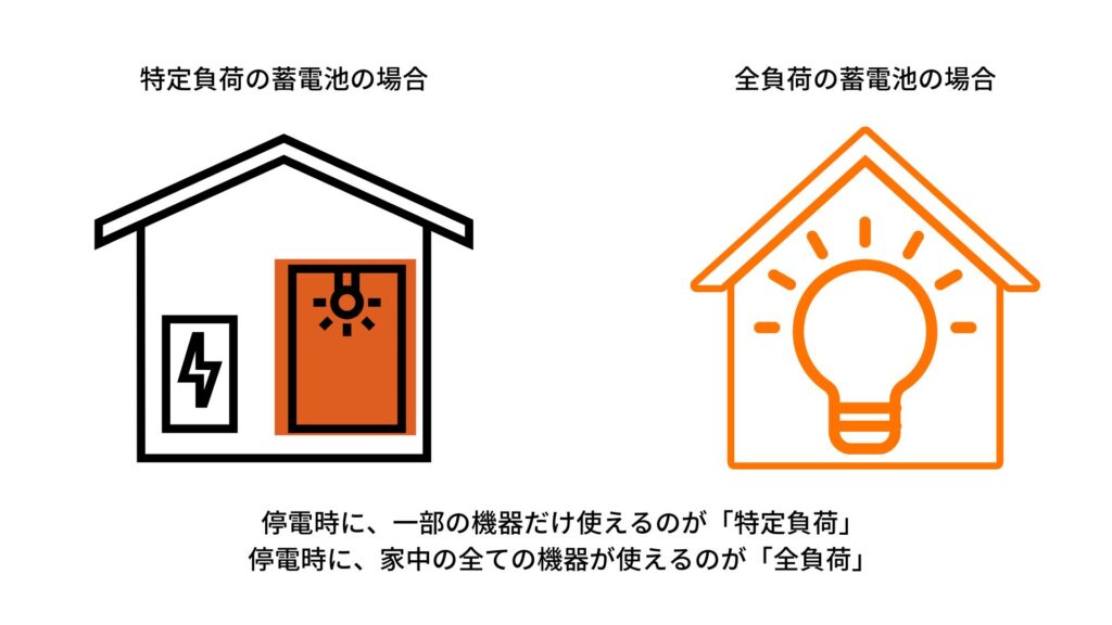 特定負荷と全負荷の蓄電池