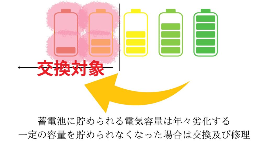 蓄電池の残容量保証