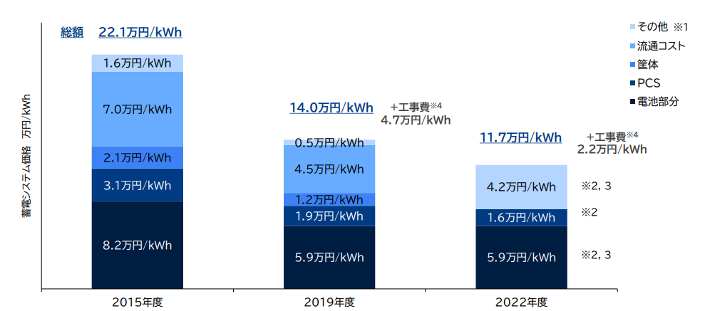 蓄電池の相場価格