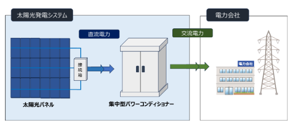 集中型パワコン