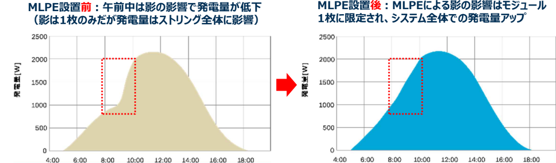 オプティマイザを付ける前と付けた後の発電量