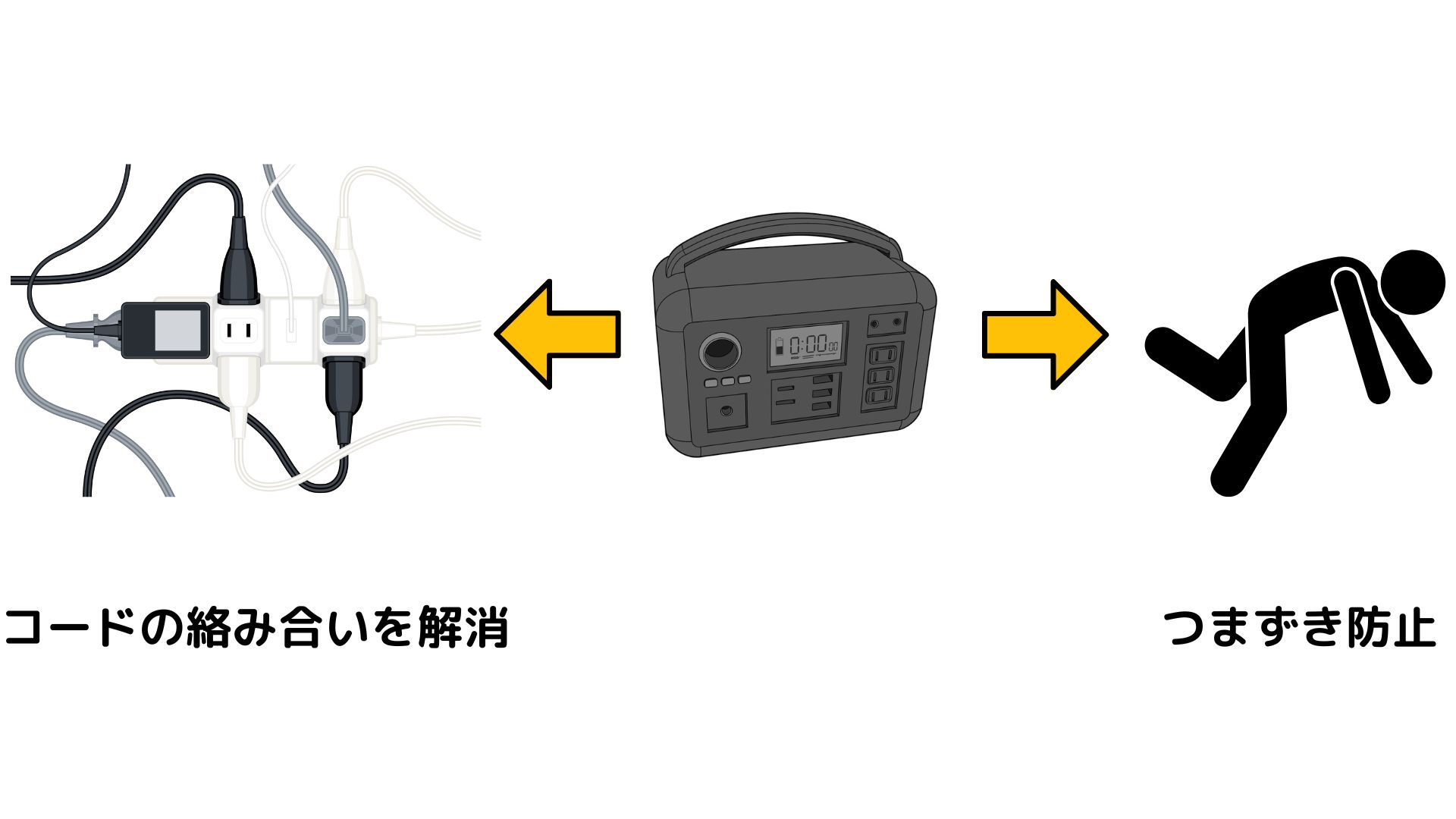 ポータブル蓄電池　コード類をまとめる