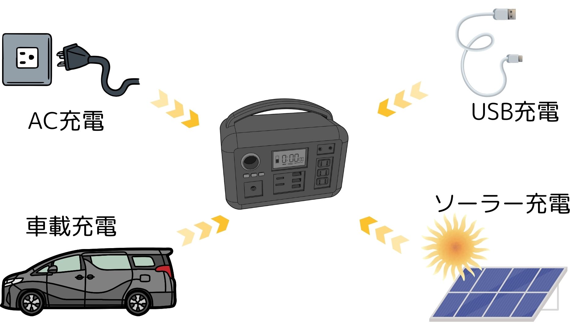 ポータブル蓄電池の充電方法