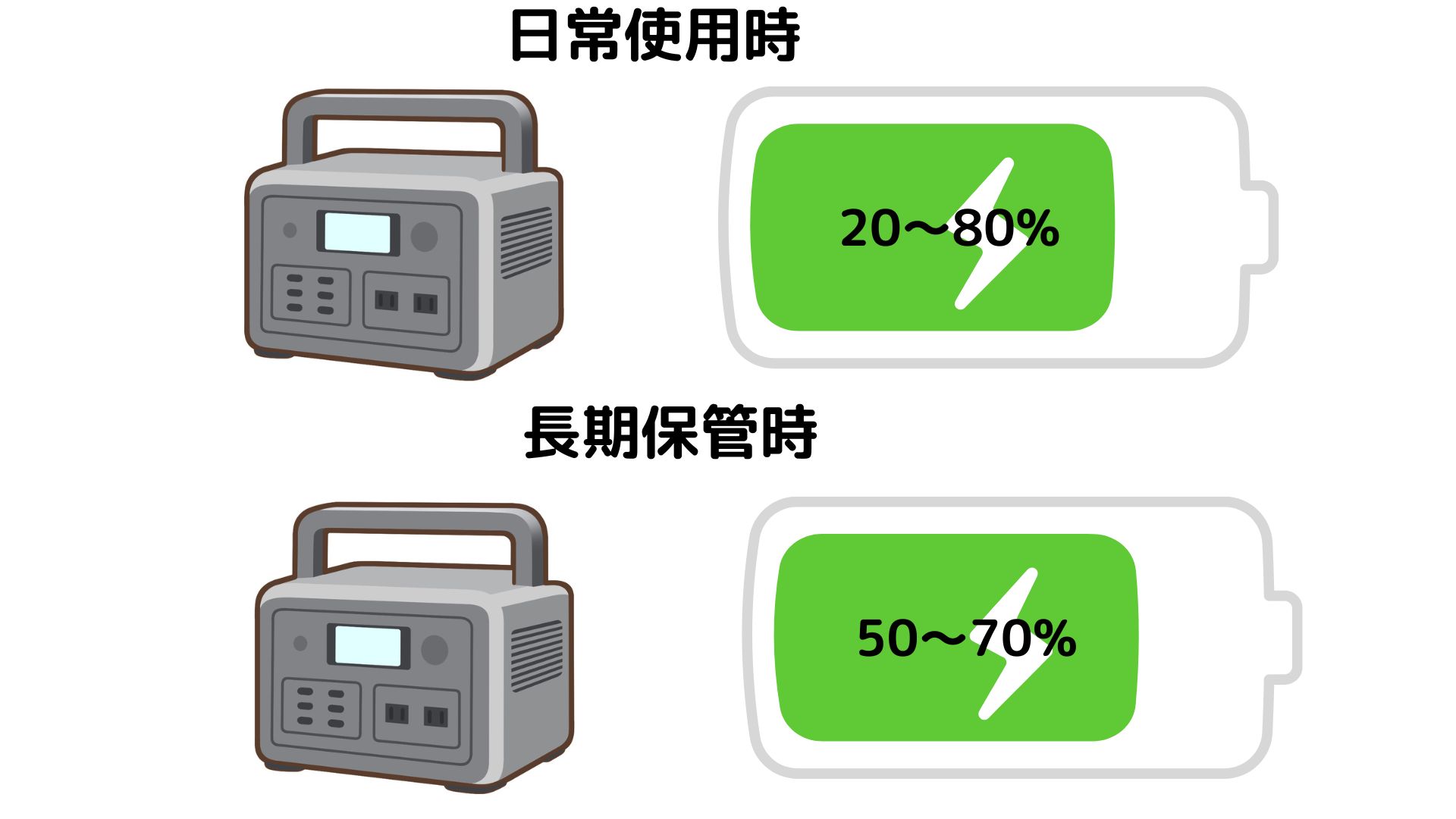 過放電と過充電の防止