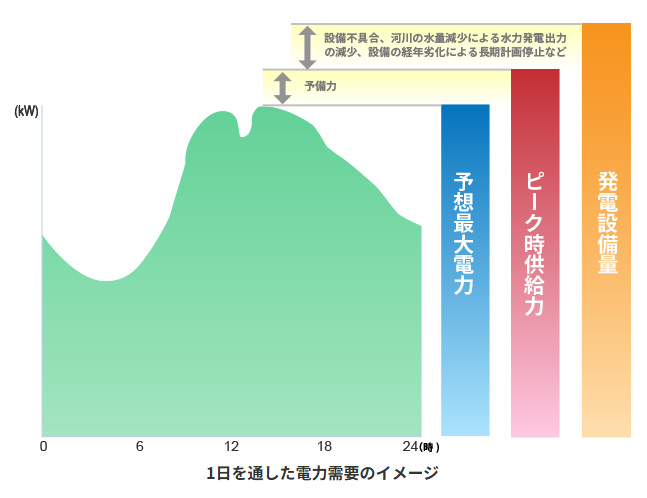 電力需要と日々のピーク時供給力の関係