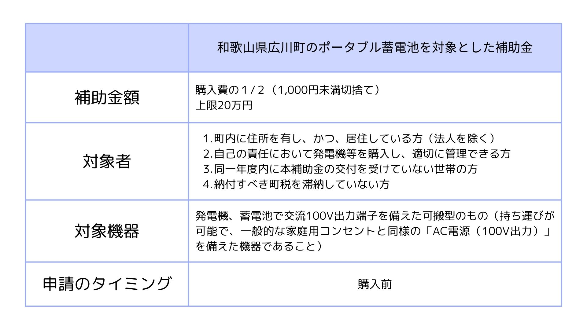 和歌山県広川町のポータブル蓄電池をの補助金