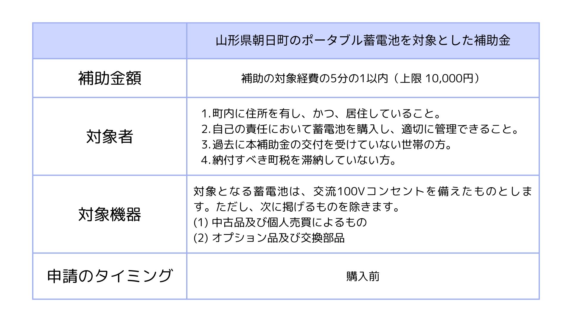 山形県朝日町のポータブル蓄電池の補助金