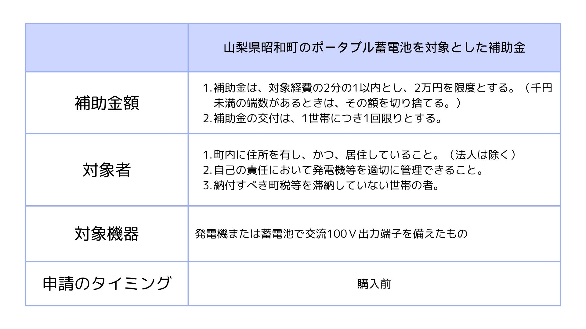 山梨県昭和町のポータブル蓄電池の補助金