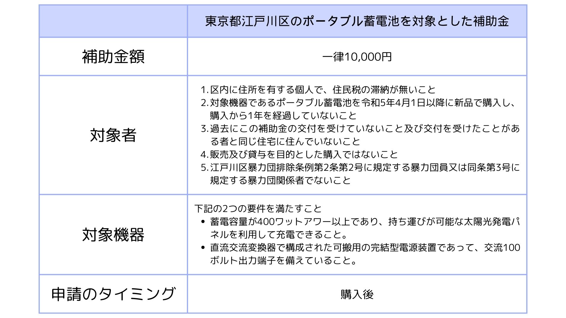 東京都江戸川区のポータブル蓄電池の補助金