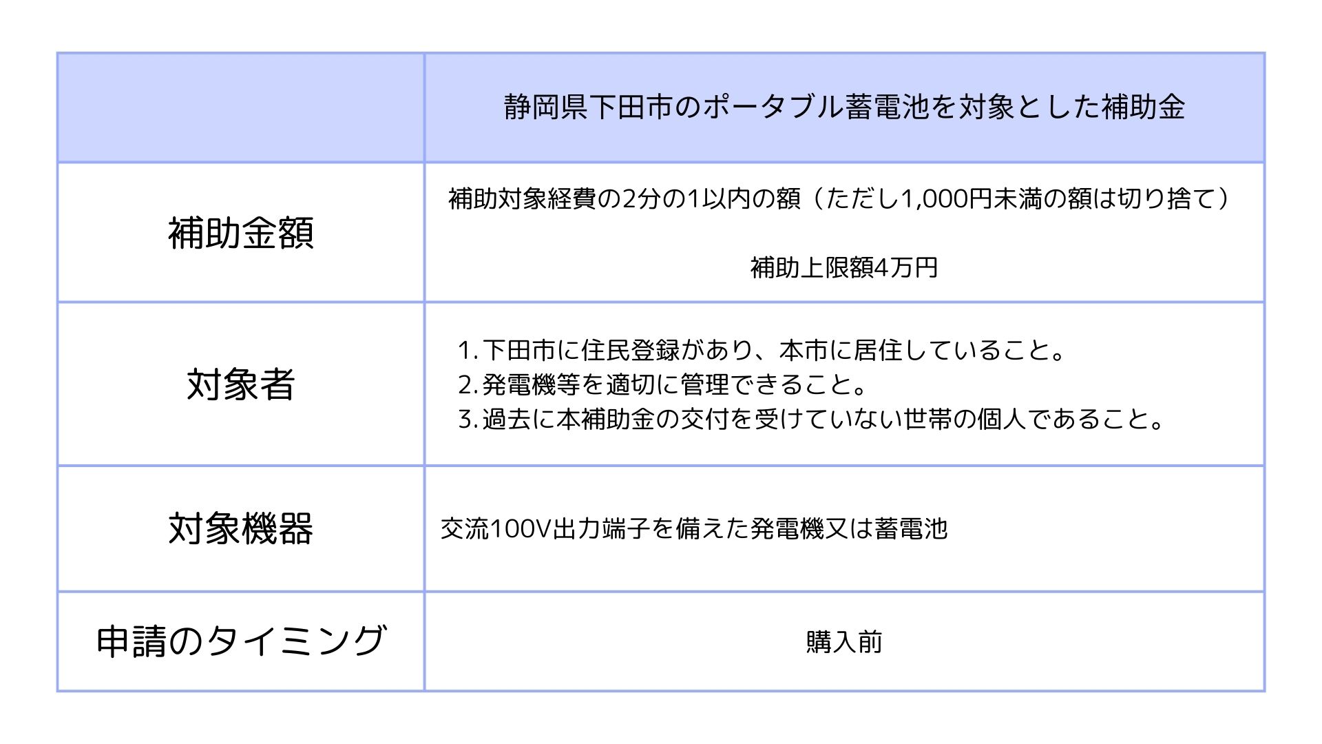 静岡県下田市のポータブル蓄電池を対象とした補助金