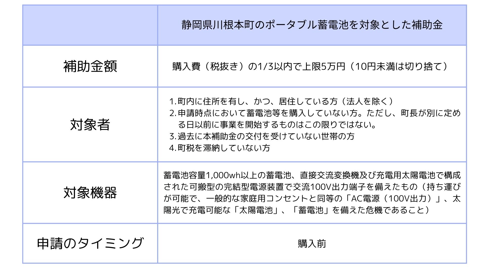 静岡県川根本町のポータブル蓄電池の補助金