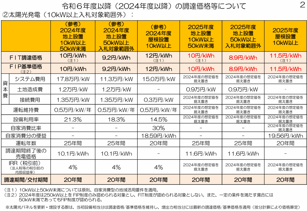 10kW以上の太陽光発電の2024年度以降の売電単価