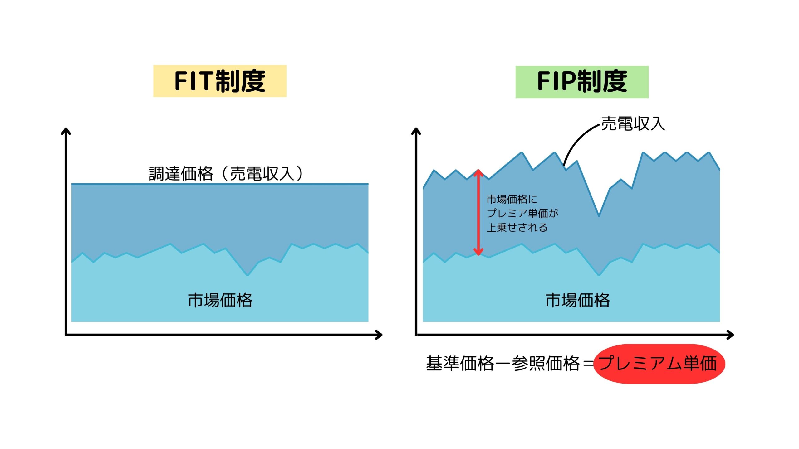 FIP制度とFIT制度の違い