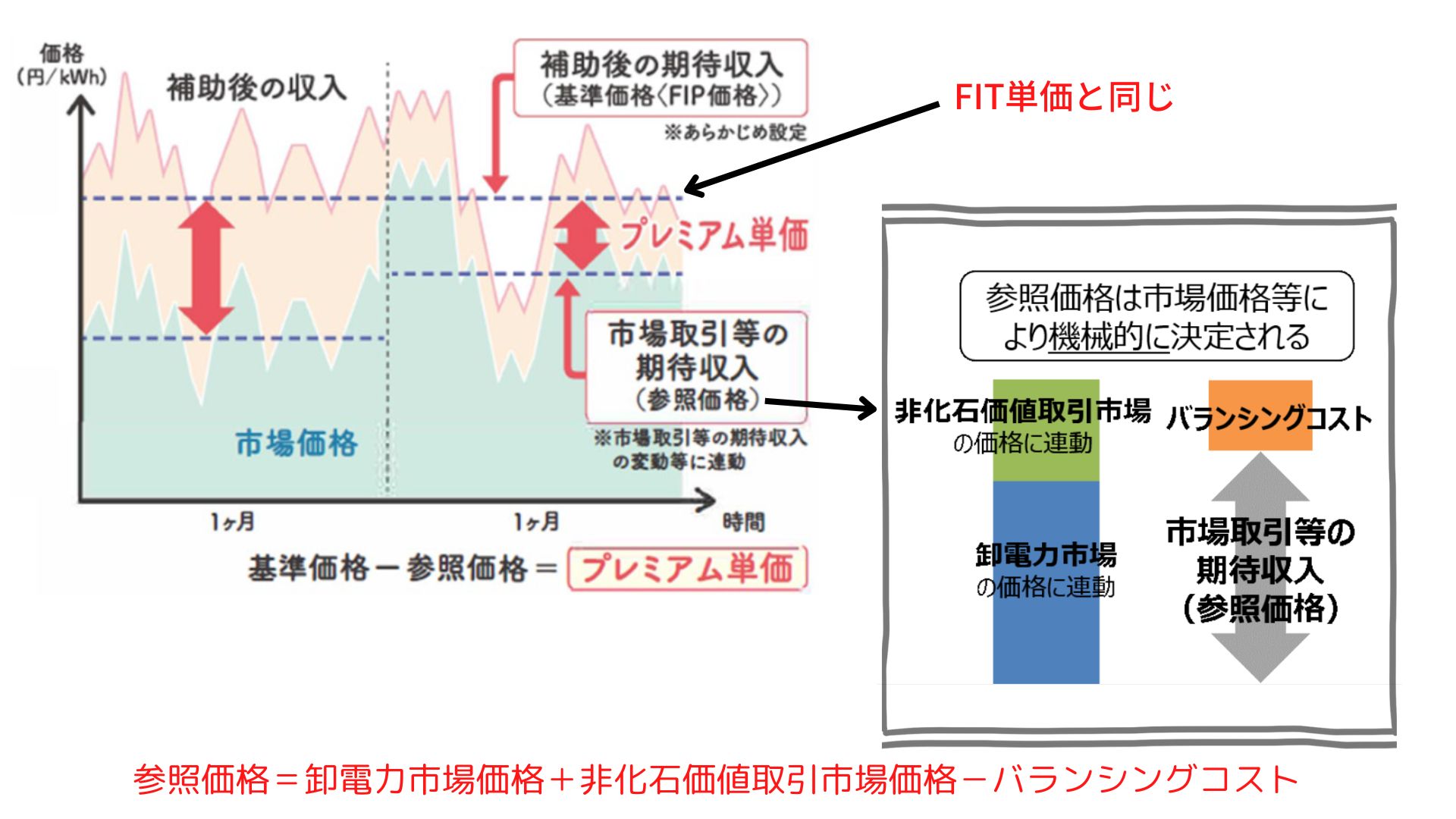 FIP価格の仕組み