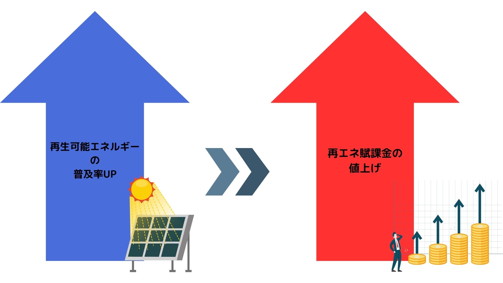 再エネ普及による再エネ賦課金の値上げ