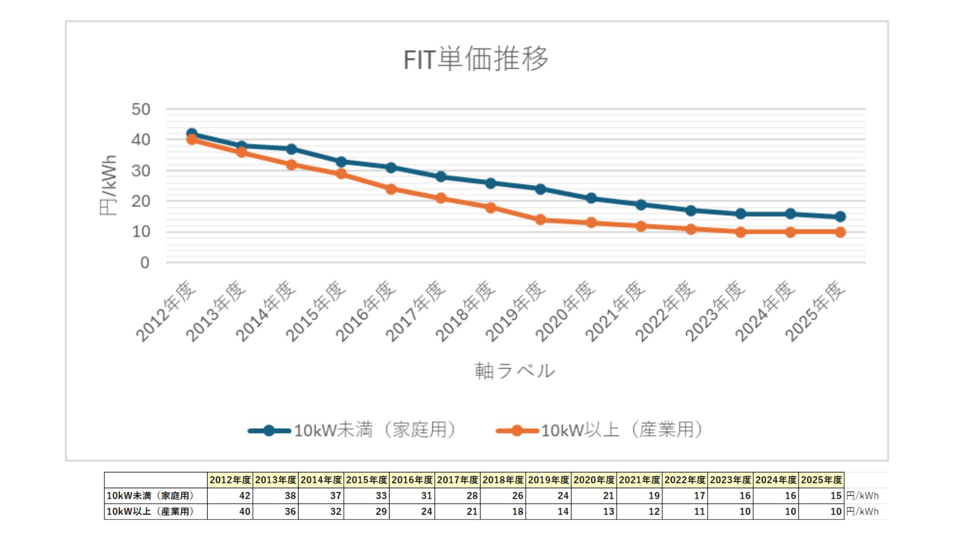 FIT単価推移 