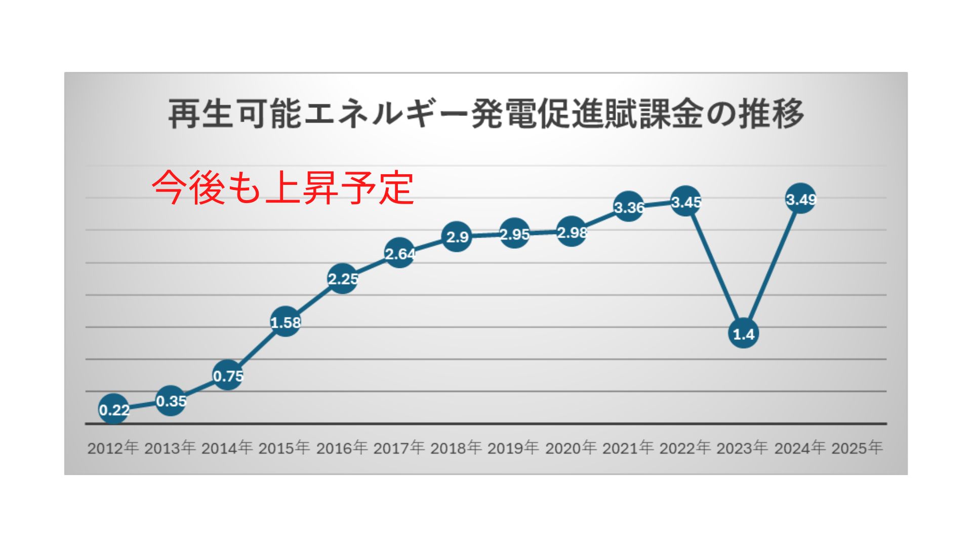 再エネ賦課金の推移