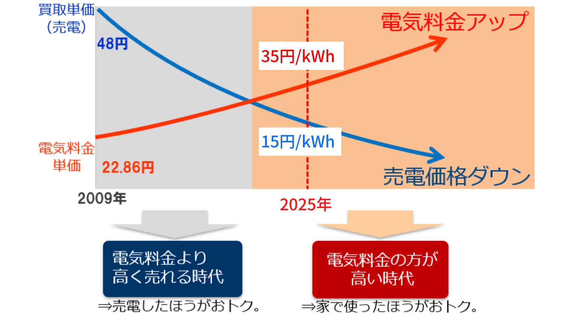 電気代の値上げと売電単価の下落