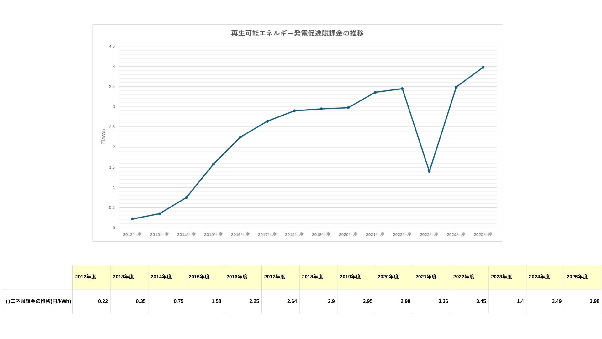再エネ賦課金の推移