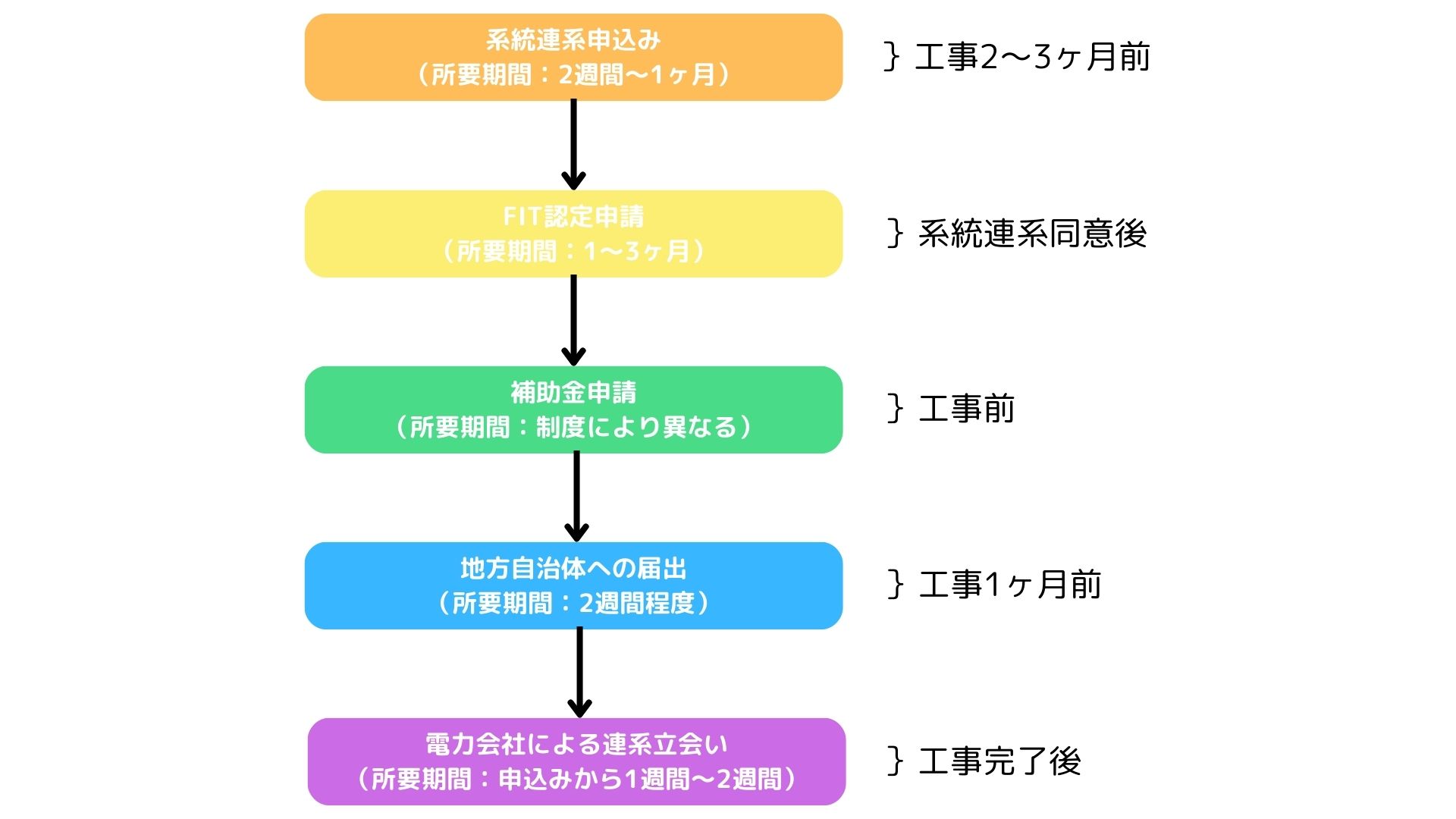 10kW未満の太陽光発電を設置するための申請の流れ（余剰売電をする場合）