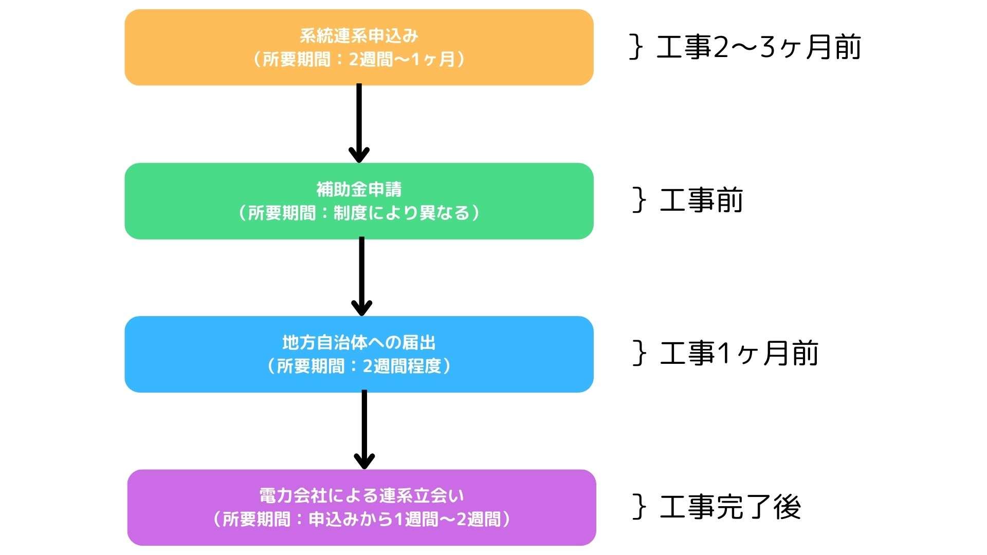 10kW未満の太陽光発電を設置するための申請の流れ（完全自家消費※非FITの場合）