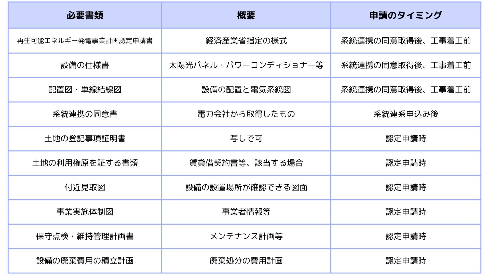 FIT（固定価格買取制度）認定申請に必要な書類