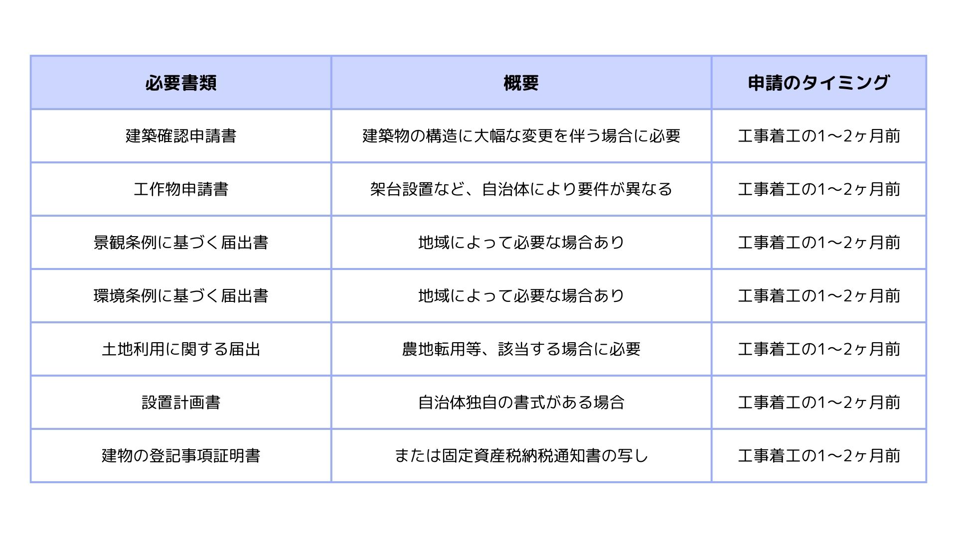 地方自治体への太陽光発電による必要書類