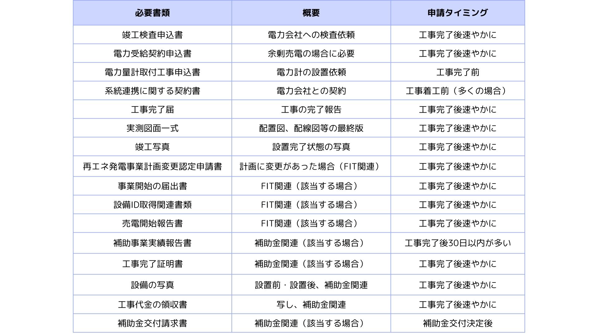工事完了後の太陽光発電に関する必要書類