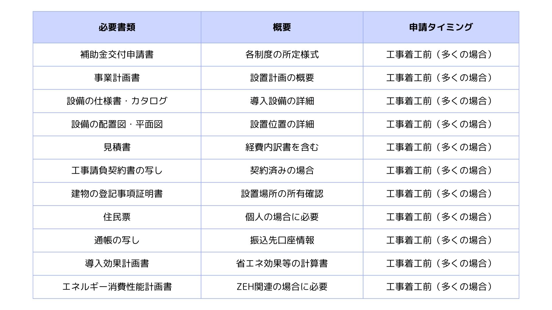 太陽光発電の補助金申請に必要な書類