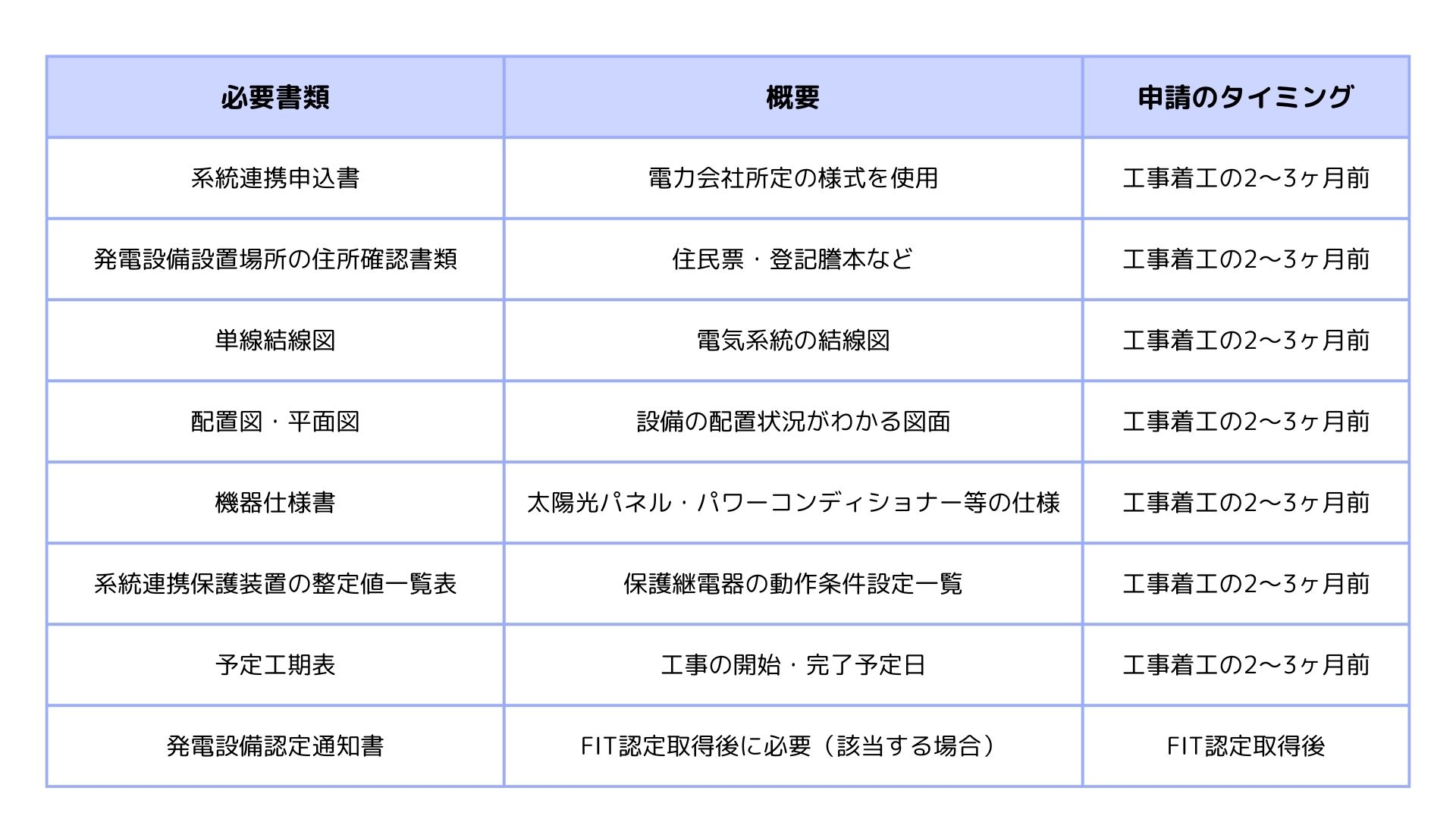 電力会社への太陽光発電の系統連携の申込資料